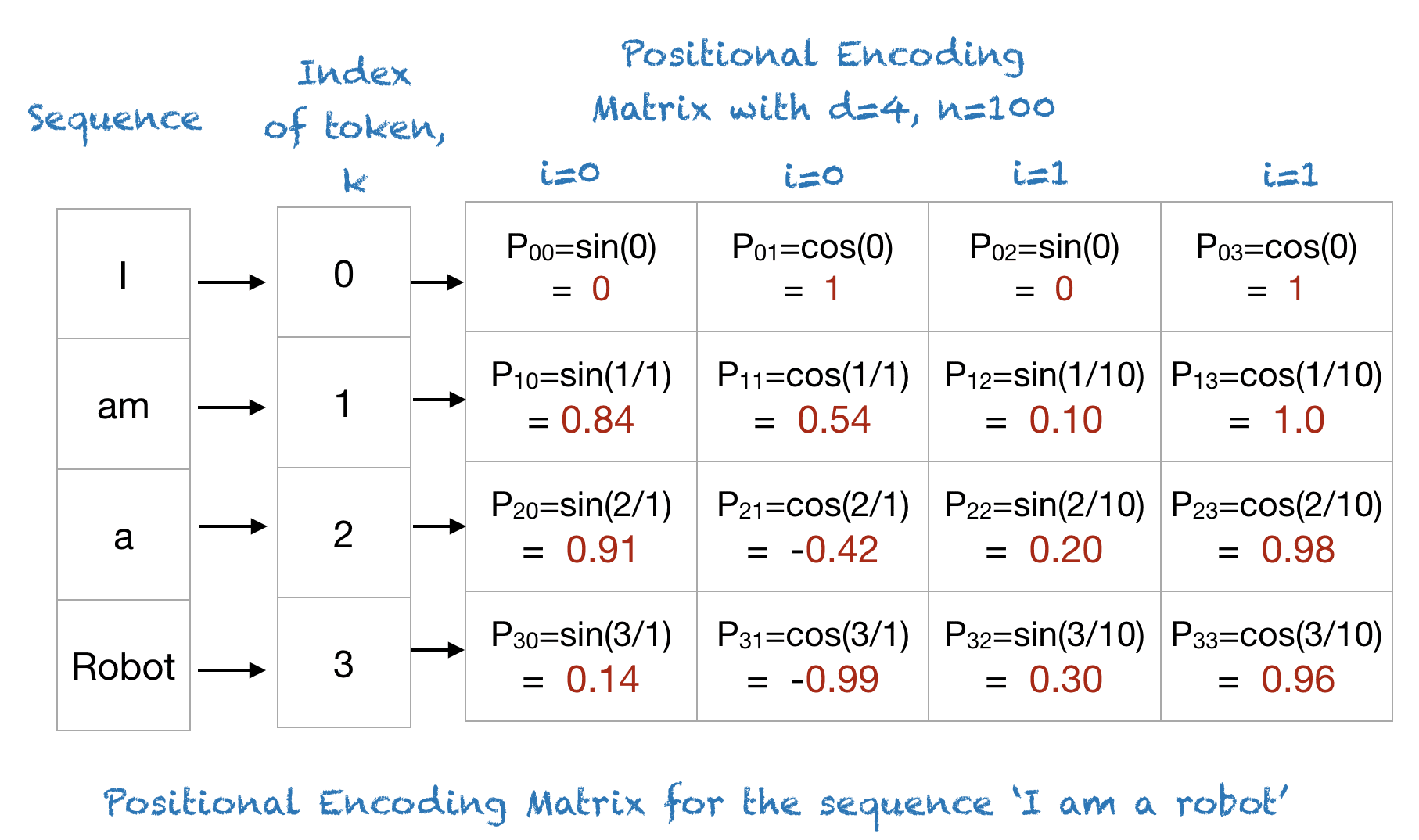 A Gentle Introduction to Positional Encoding in Transformer Models, Part 1  - MachineLearningMastery.com