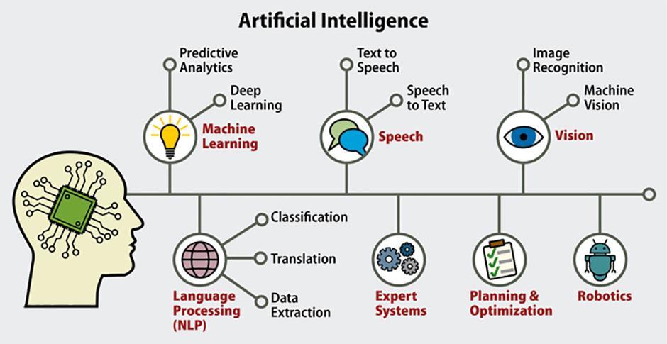 Types of Artificial Intelligence: Details That Everyone Should Know - Aiiot  Talk