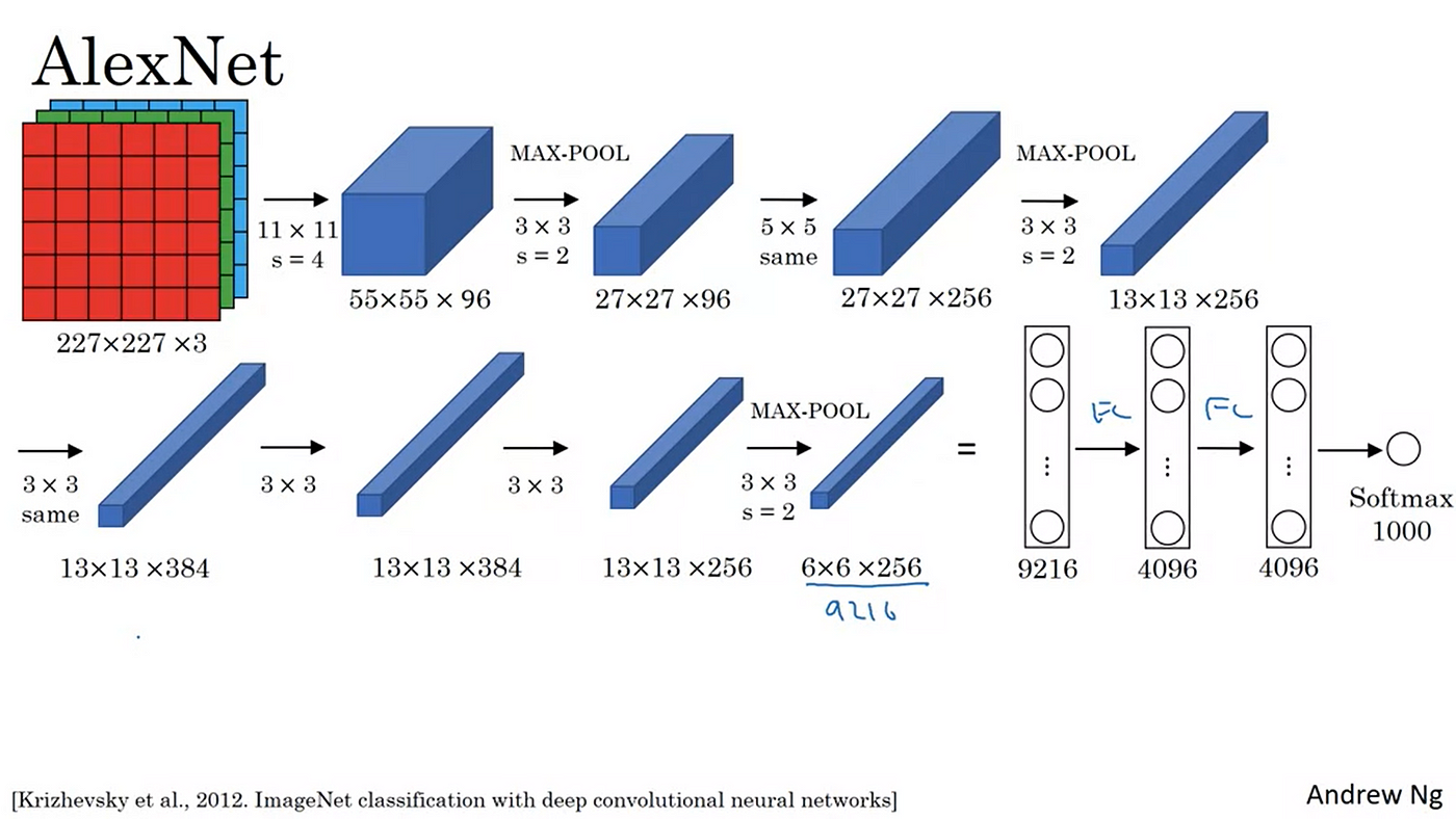 Multi-Class Image Classification using Alexnet Deep Learning Network  implemented in Keras API | by Keshav Tangri | Analytics Vidhya | Medium