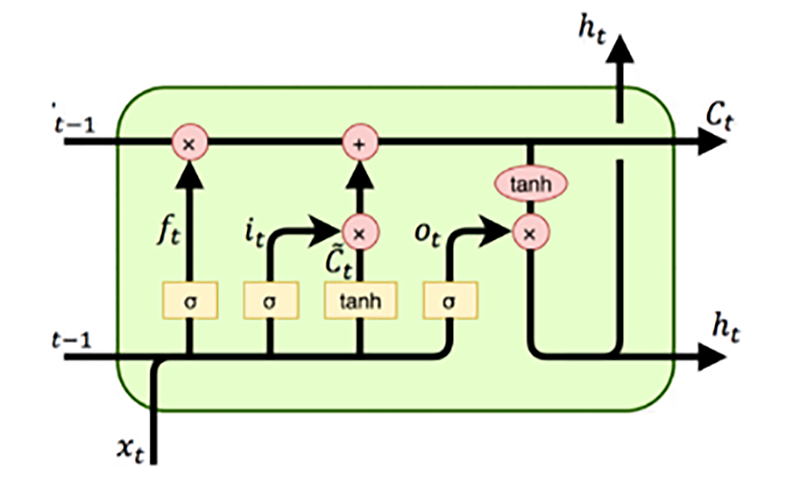How Long Sequence Can be Processed Effectively by LSTM? - LSTM Tutorial