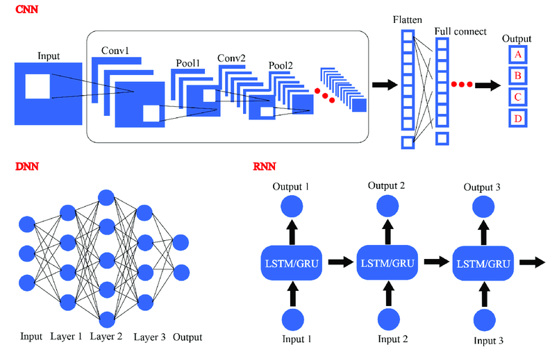 A Comparison of DNN, CNN and LSTM using TF/Keras