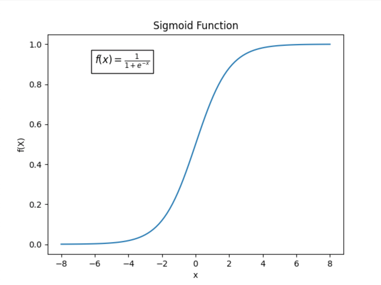 AI | Neural Networks | Sigmoid Activation Function | Codecademy