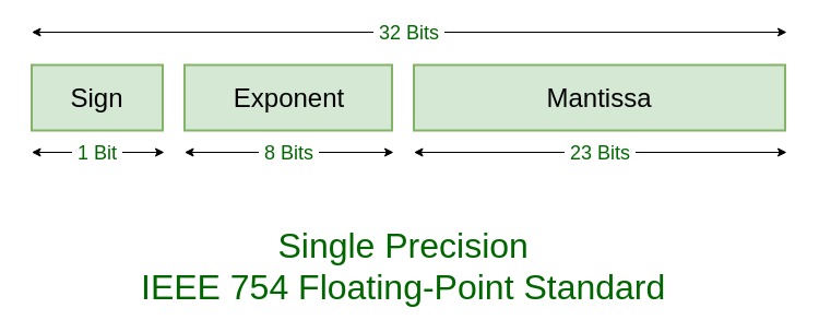 IEEE Standard 754 Floating Point Numbers - GeeksforGeeks