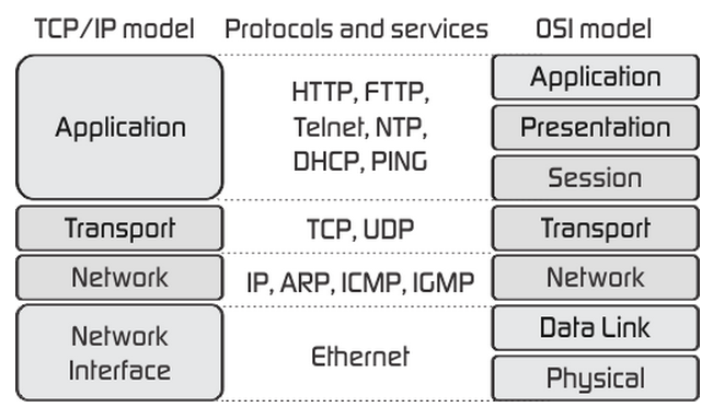 TCP/IP model vs OSI model |