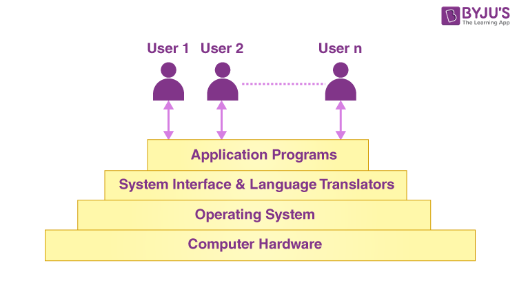 Operating System Services | GATE Notes